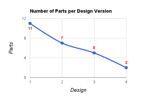 parts_per_design